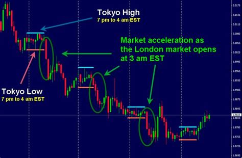 london daybreak strategy|forex london open strategy.